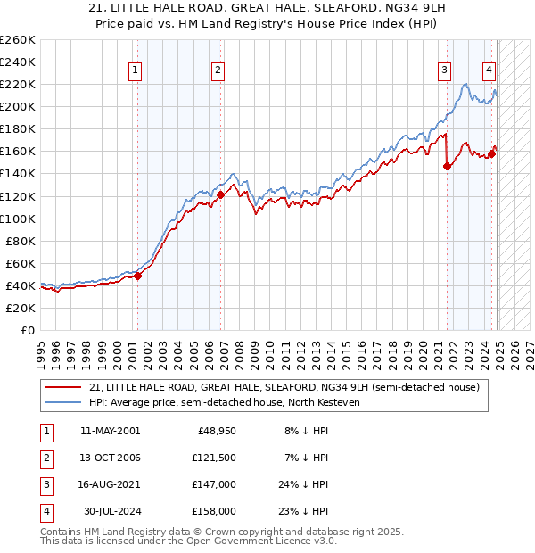 21, LITTLE HALE ROAD, GREAT HALE, SLEAFORD, NG34 9LH: Price paid vs HM Land Registry's House Price Index