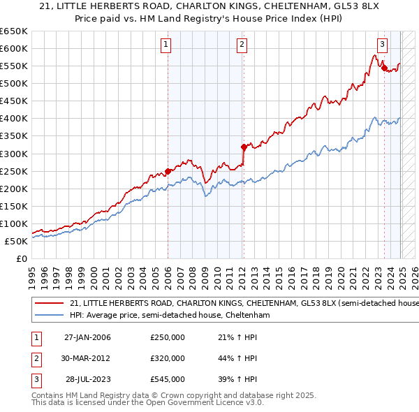 21, LITTLE HERBERTS ROAD, CHARLTON KINGS, CHELTENHAM, GL53 8LX: Price paid vs HM Land Registry's House Price Index