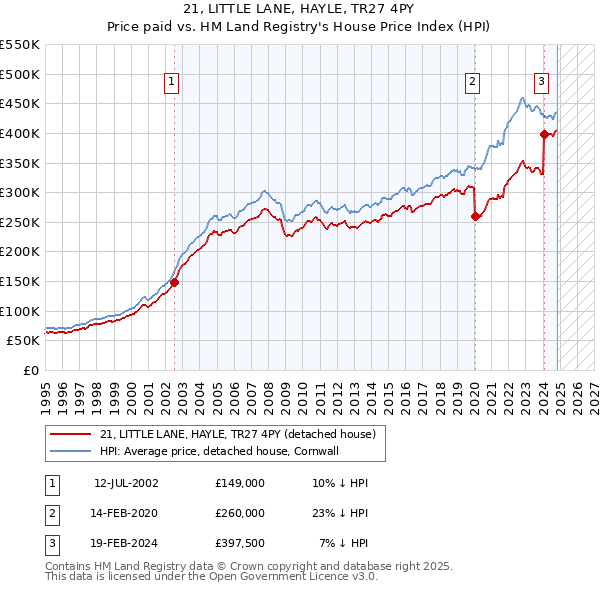 21, LITTLE LANE, HAYLE, TR27 4PY: Price paid vs HM Land Registry's House Price Index