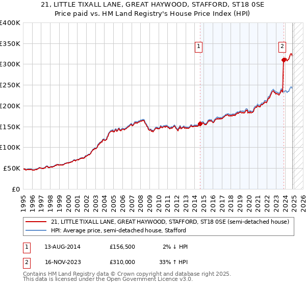 21, LITTLE TIXALL LANE, GREAT HAYWOOD, STAFFORD, ST18 0SE: Price paid vs HM Land Registry's House Price Index