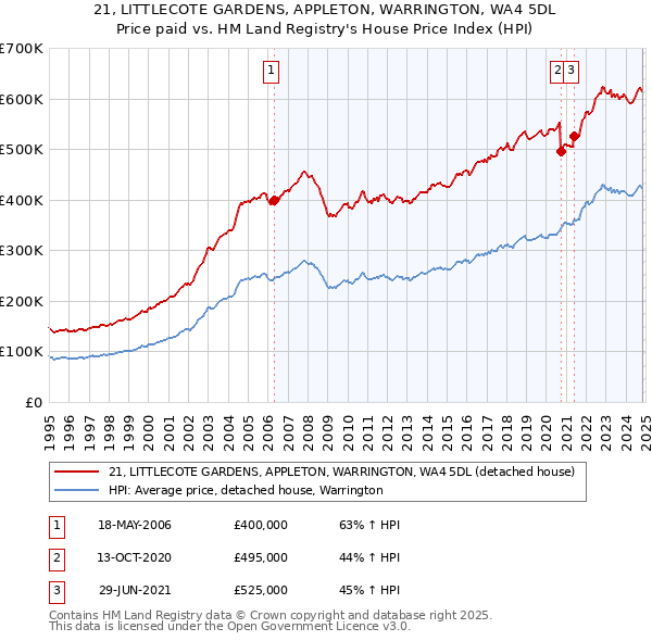 21, LITTLECOTE GARDENS, APPLETON, WARRINGTON, WA4 5DL: Price paid vs HM Land Registry's House Price Index