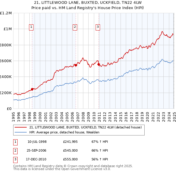 21, LITTLEWOOD LANE, BUXTED, UCKFIELD, TN22 4LW: Price paid vs HM Land Registry's House Price Index