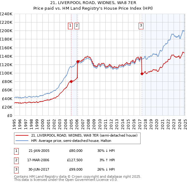 21, LIVERPOOL ROAD, WIDNES, WA8 7ER: Price paid vs HM Land Registry's House Price Index