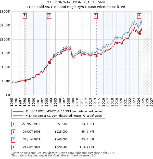 21, LIVIA WAY, LYDNEY, GL15 5NU: Price paid vs HM Land Registry's House Price Index