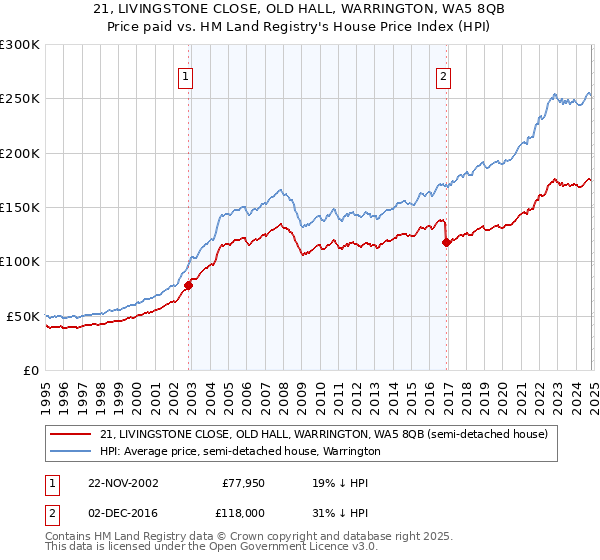 21, LIVINGSTONE CLOSE, OLD HALL, WARRINGTON, WA5 8QB: Price paid vs HM Land Registry's House Price Index