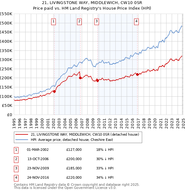 21, LIVINGSTONE WAY, MIDDLEWICH, CW10 0SR: Price paid vs HM Land Registry's House Price Index