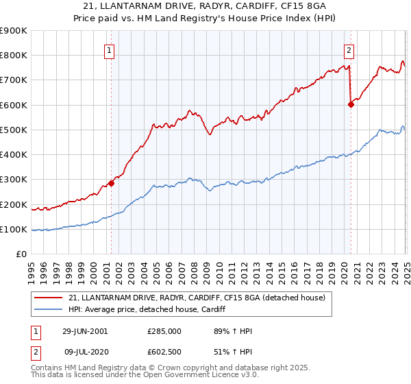 21, LLANTARNAM DRIVE, RADYR, CARDIFF, CF15 8GA: Price paid vs HM Land Registry's House Price Index