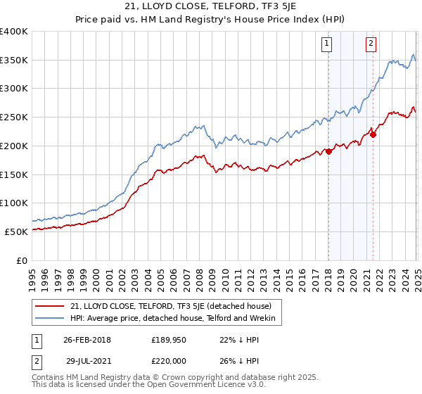 21, LLOYD CLOSE, TELFORD, TF3 5JE: Price paid vs HM Land Registry's House Price Index