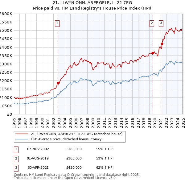 21, LLWYN ONN, ABERGELE, LL22 7EG: Price paid vs HM Land Registry's House Price Index