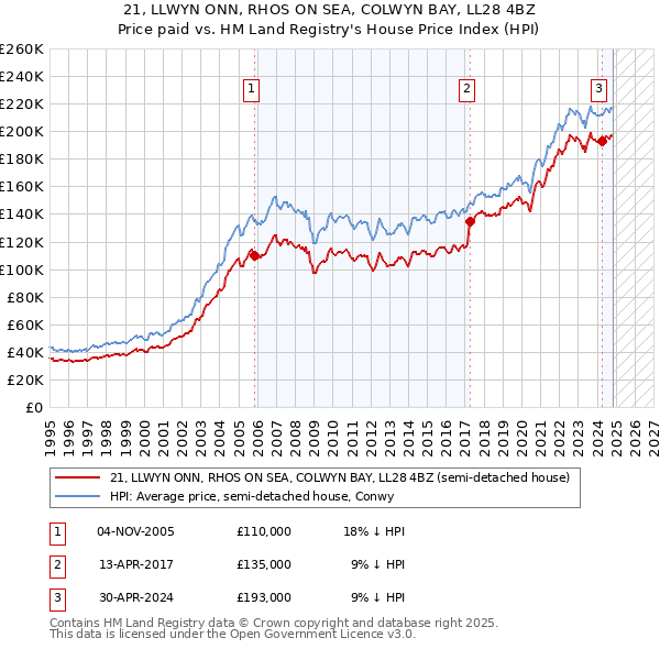 21, LLWYN ONN, RHOS ON SEA, COLWYN BAY, LL28 4BZ: Price paid vs HM Land Registry's House Price Index