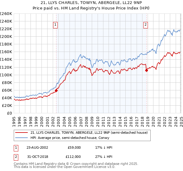 21, LLYS CHARLES, TOWYN, ABERGELE, LL22 9NP: Price paid vs HM Land Registry's House Price Index