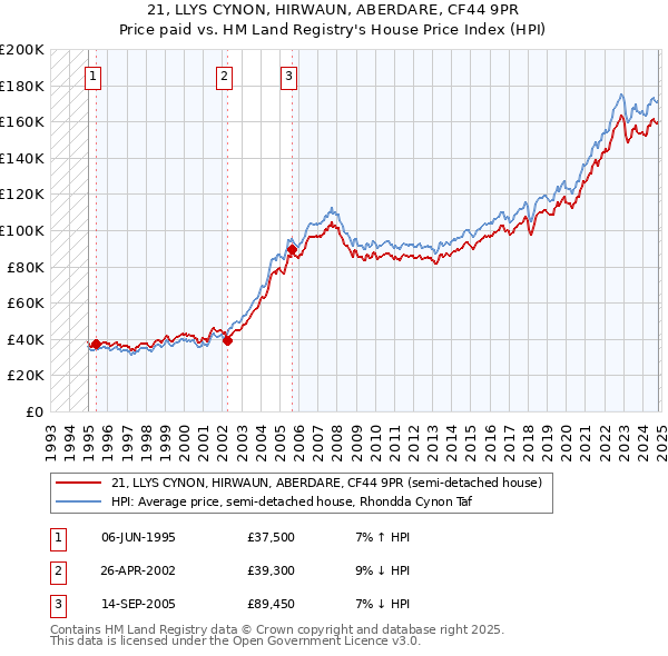 21, LLYS CYNON, HIRWAUN, ABERDARE, CF44 9PR: Price paid vs HM Land Registry's House Price Index