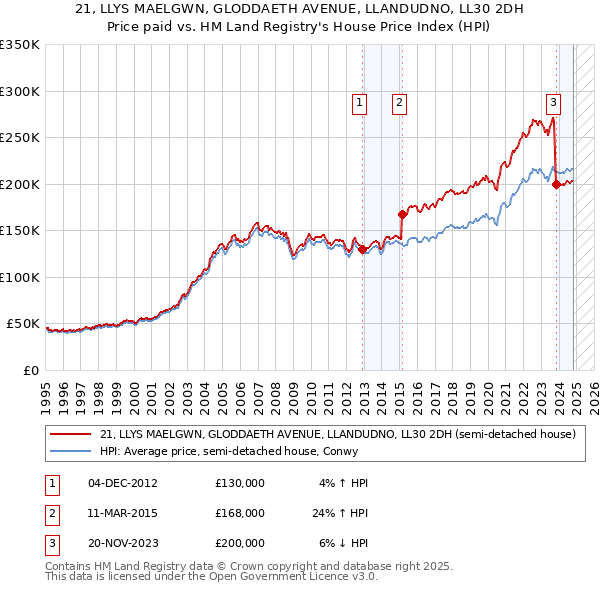 21, LLYS MAELGWN, GLODDAETH AVENUE, LLANDUDNO, LL30 2DH: Price paid vs HM Land Registry's House Price Index