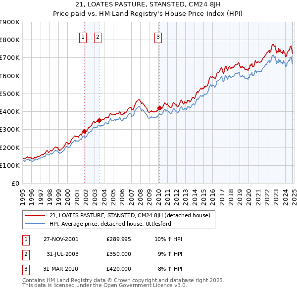 21, LOATES PASTURE, STANSTED, CM24 8JH: Price paid vs HM Land Registry's House Price Index