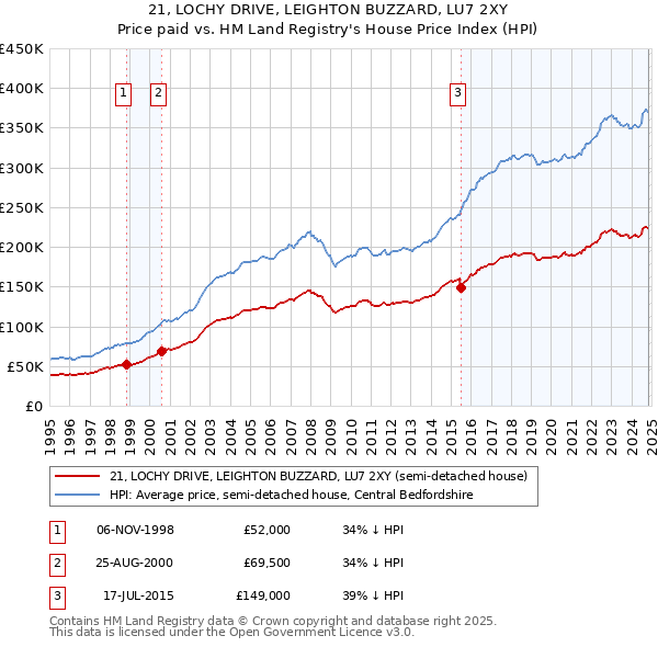 21, LOCHY DRIVE, LEIGHTON BUZZARD, LU7 2XY: Price paid vs HM Land Registry's House Price Index