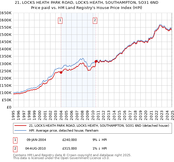 21, LOCKS HEATH PARK ROAD, LOCKS HEATH, SOUTHAMPTON, SO31 6ND: Price paid vs HM Land Registry's House Price Index