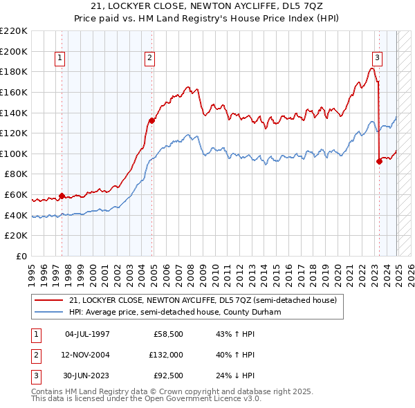 21, LOCKYER CLOSE, NEWTON AYCLIFFE, DL5 7QZ: Price paid vs HM Land Registry's House Price Index