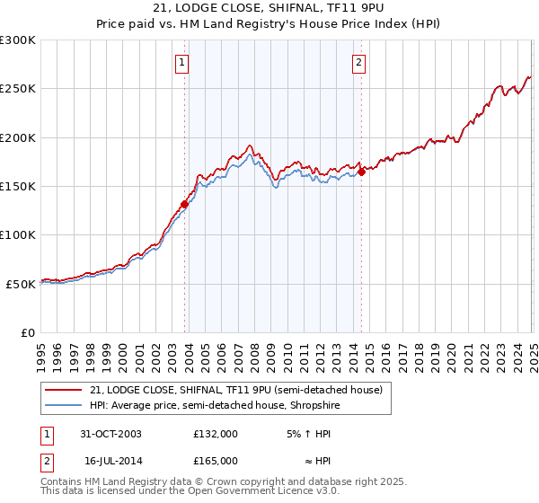 21, LODGE CLOSE, SHIFNAL, TF11 9PU: Price paid vs HM Land Registry's House Price Index