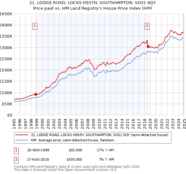 21, LODGE ROAD, LOCKS HEATH, SOUTHAMPTON, SO31 6QY: Price paid vs HM Land Registry's House Price Index