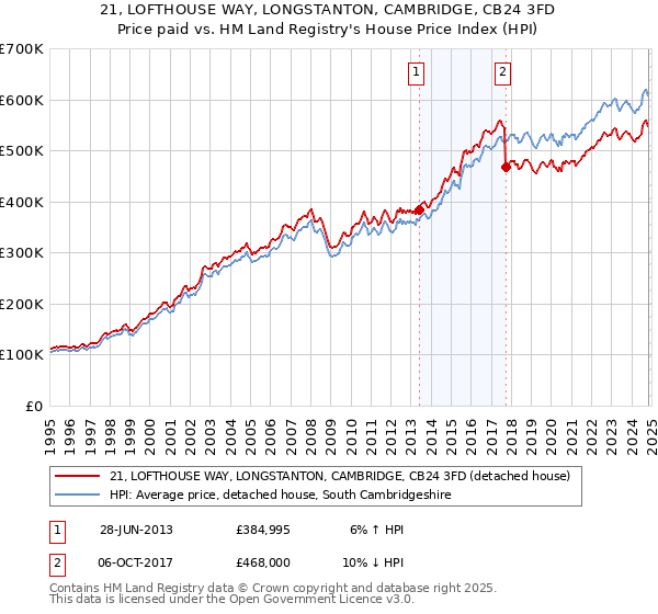 21, LOFTHOUSE WAY, LONGSTANTON, CAMBRIDGE, CB24 3FD: Price paid vs HM Land Registry's House Price Index