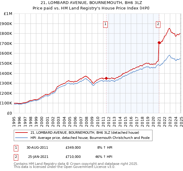 21, LOMBARD AVENUE, BOURNEMOUTH, BH6 3LZ: Price paid vs HM Land Registry's House Price Index