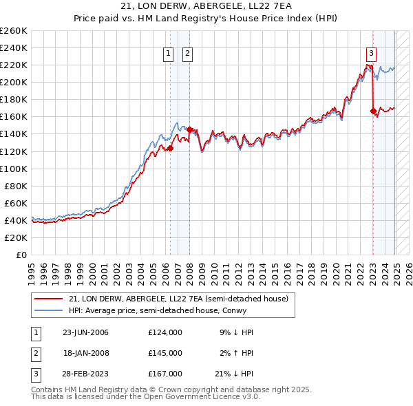 21, LON DERW, ABERGELE, LL22 7EA: Price paid vs HM Land Registry's House Price Index