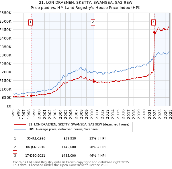 21, LON DRAENEN, SKETTY, SWANSEA, SA2 9EW: Price paid vs HM Land Registry's House Price Index