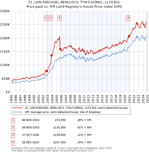 21, LON FARCHOG, BENLLECH, TYN-Y-GONGL, LL74 8UL: Price paid vs HM Land Registry's House Price Index