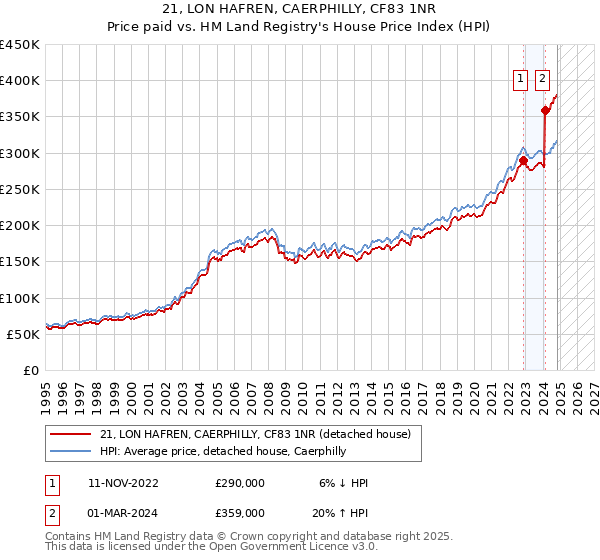 21, LON HAFREN, CAERPHILLY, CF83 1NR: Price paid vs HM Land Registry's House Price Index