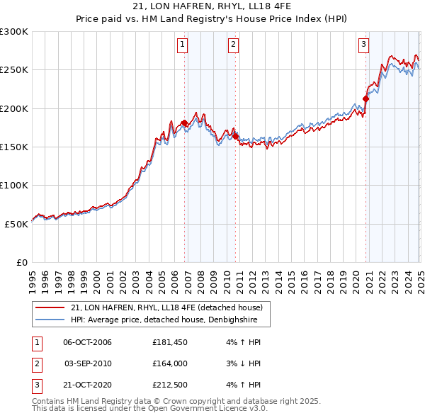 21, LON HAFREN, RHYL, LL18 4FE: Price paid vs HM Land Registry's House Price Index