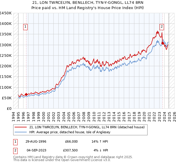 21, LON TWRCELYN, BENLLECH, TYN-Y-GONGL, LL74 8RN: Price paid vs HM Land Registry's House Price Index