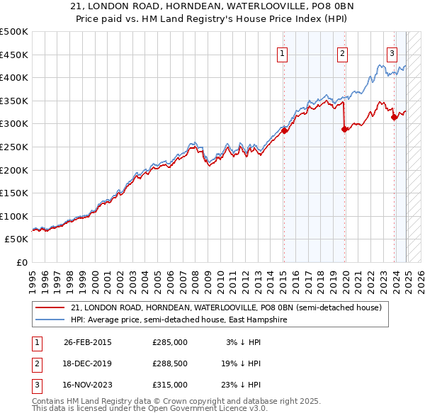 21, LONDON ROAD, HORNDEAN, WATERLOOVILLE, PO8 0BN: Price paid vs HM Land Registry's House Price Index