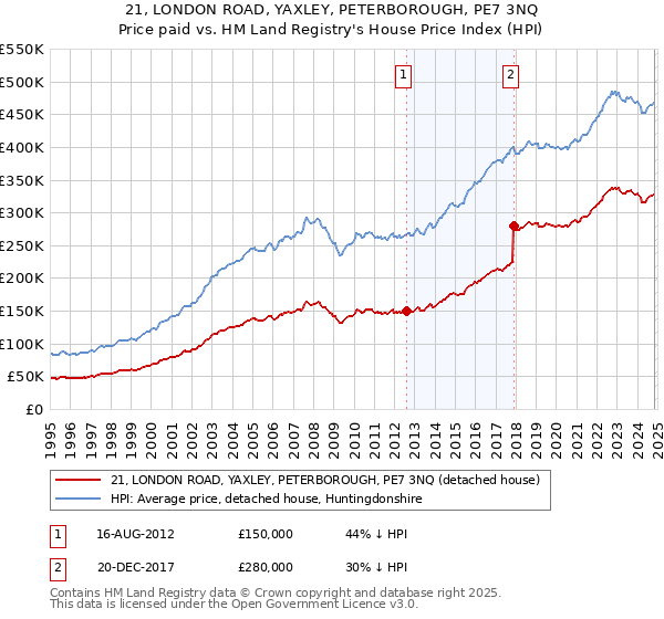 21, LONDON ROAD, YAXLEY, PETERBOROUGH, PE7 3NQ: Price paid vs HM Land Registry's House Price Index