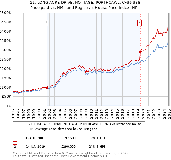 21, LONG ACRE DRIVE, NOTTAGE, PORTHCAWL, CF36 3SB: Price paid vs HM Land Registry's House Price Index