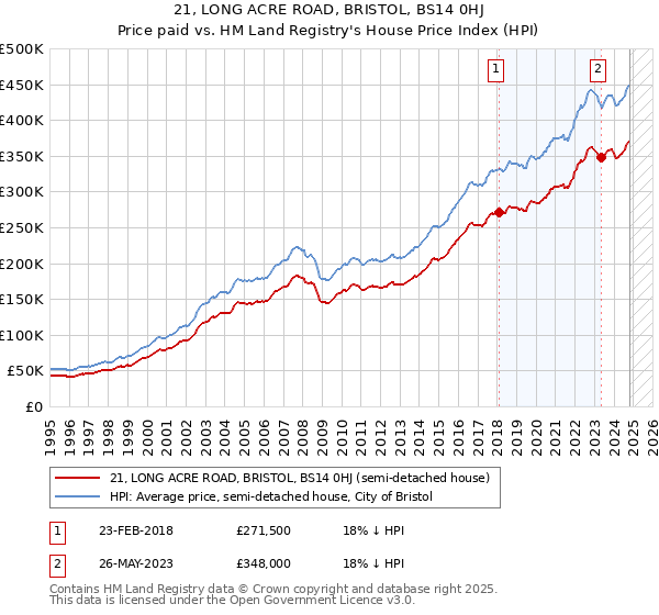 21, LONG ACRE ROAD, BRISTOL, BS14 0HJ: Price paid vs HM Land Registry's House Price Index