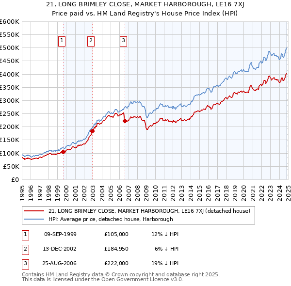 21, LONG BRIMLEY CLOSE, MARKET HARBOROUGH, LE16 7XJ: Price paid vs HM Land Registry's House Price Index