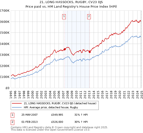 21, LONG HASSOCKS, RUGBY, CV23 0JS: Price paid vs HM Land Registry's House Price Index