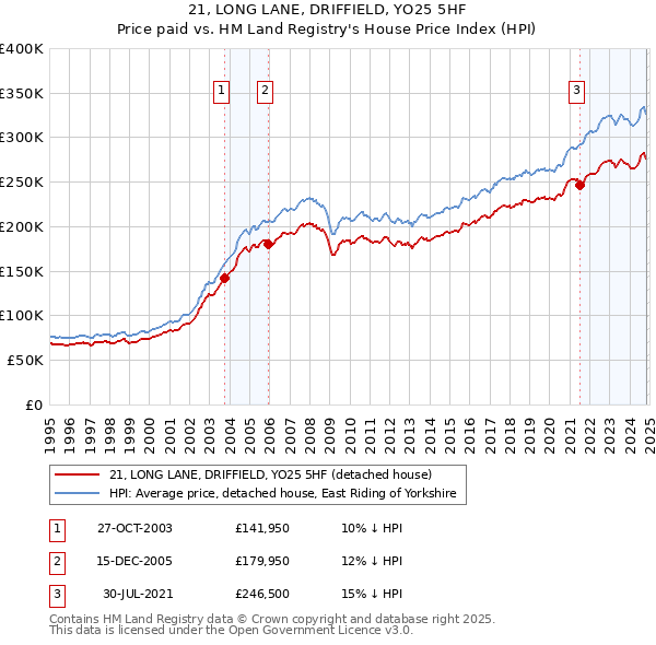 21, LONG LANE, DRIFFIELD, YO25 5HF: Price paid vs HM Land Registry's House Price Index