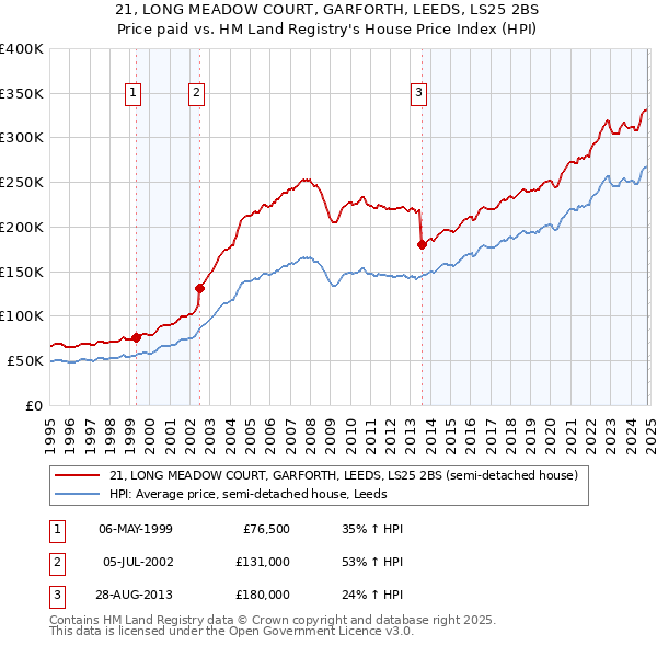 21, LONG MEADOW COURT, GARFORTH, LEEDS, LS25 2BS: Price paid vs HM Land Registry's House Price Index