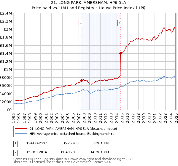 21, LONG PARK, AMERSHAM, HP6 5LA: Price paid vs HM Land Registry's House Price Index