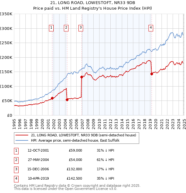 21, LONG ROAD, LOWESTOFT, NR33 9DB: Price paid vs HM Land Registry's House Price Index