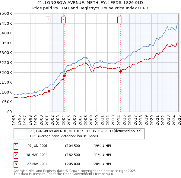 21, LONGBOW AVENUE, METHLEY, LEEDS, LS26 9LD: Price paid vs HM Land Registry's House Price Index