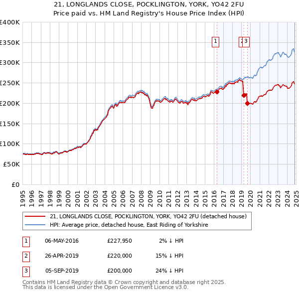 21, LONGLANDS CLOSE, POCKLINGTON, YORK, YO42 2FU: Price paid vs HM Land Registry's House Price Index