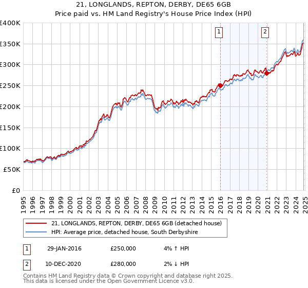 21, LONGLANDS, REPTON, DERBY, DE65 6GB: Price paid vs HM Land Registry's House Price Index