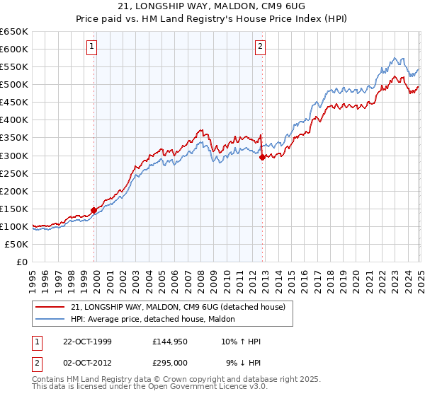 21, LONGSHIP WAY, MALDON, CM9 6UG: Price paid vs HM Land Registry's House Price Index