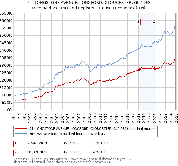 21, LONGSTONE AVENUE, LONGFORD, GLOUCESTER, GL2 9FS: Price paid vs HM Land Registry's House Price Index