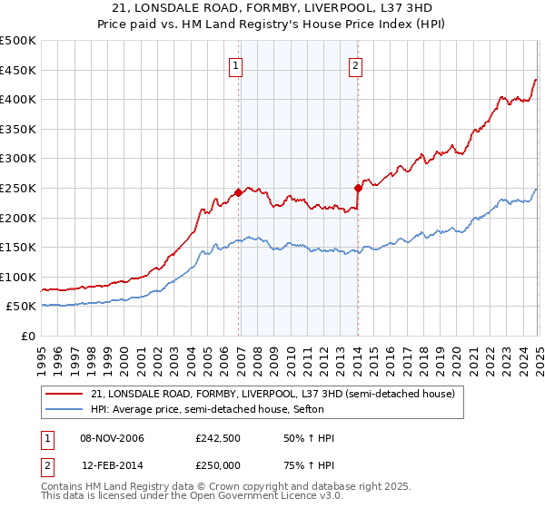 21, LONSDALE ROAD, FORMBY, LIVERPOOL, L37 3HD: Price paid vs HM Land Registry's House Price Index