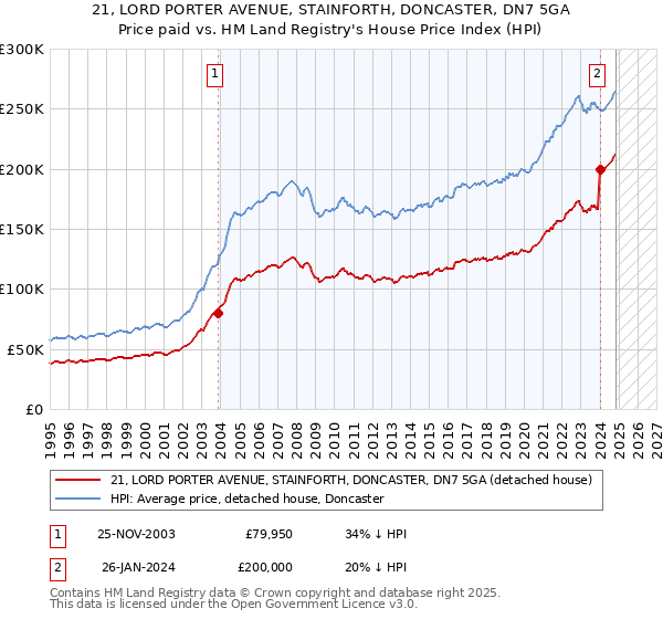 21, LORD PORTER AVENUE, STAINFORTH, DONCASTER, DN7 5GA: Price paid vs HM Land Registry's House Price Index