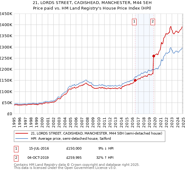 21, LORDS STREET, CADISHEAD, MANCHESTER, M44 5EH: Price paid vs HM Land Registry's House Price Index