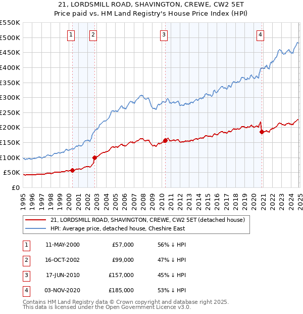 21, LORDSMILL ROAD, SHAVINGTON, CREWE, CW2 5ET: Price paid vs HM Land Registry's House Price Index